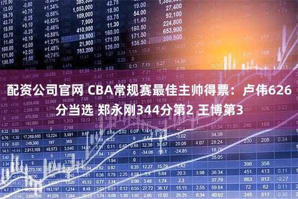 配资公司官网 CBA常规赛最佳主帅得票：卢伟626分当选 郑永刚344分第2 王博第3